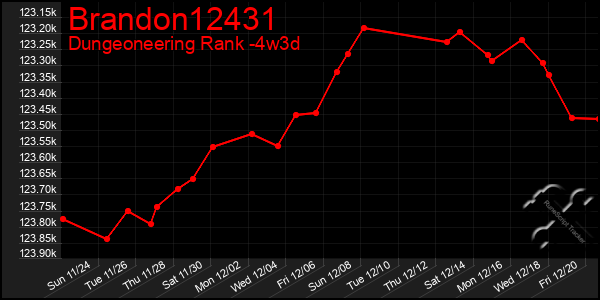 Last 31 Days Graph of Brandon12431