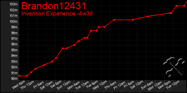 Last 31 Days Graph of Brandon12431