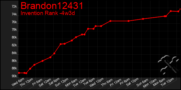 Last 31 Days Graph of Brandon12431