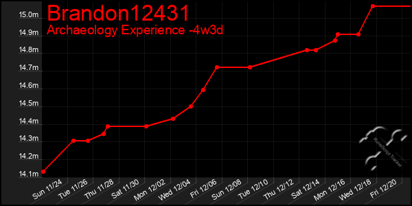 Last 31 Days Graph of Brandon12431