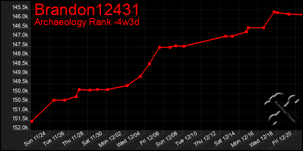 Last 31 Days Graph of Brandon12431