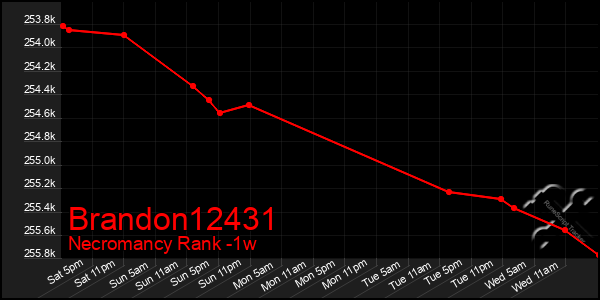 Last 7 Days Graph of Brandon12431