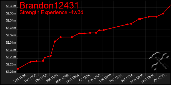 Last 31 Days Graph of Brandon12431