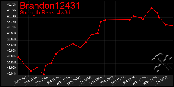 Last 31 Days Graph of Brandon12431