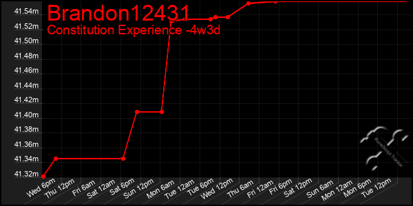 Last 31 Days Graph of Brandon12431