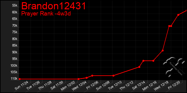 Last 31 Days Graph of Brandon12431