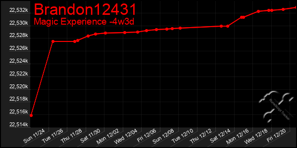 Last 31 Days Graph of Brandon12431