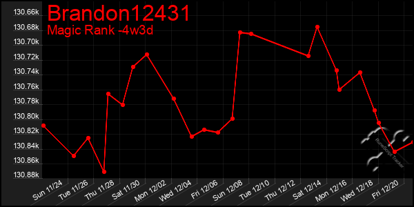 Last 31 Days Graph of Brandon12431