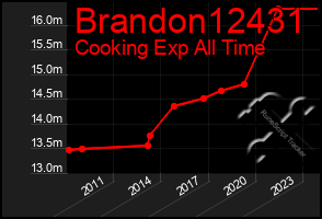 Total Graph of Brandon12431