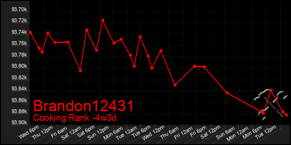 Last 31 Days Graph of Brandon12431