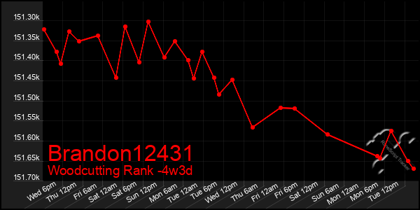 Last 31 Days Graph of Brandon12431