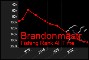 Total Graph of Brandonmastr