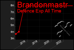 Total Graph of Brandonmastr