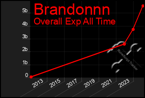 Total Graph of Brandonnn