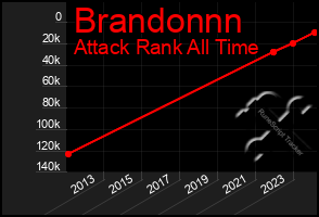 Total Graph of Brandonnn