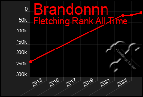 Total Graph of Brandonnn