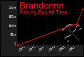 Total Graph of Brandonnn