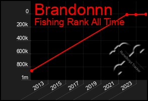 Total Graph of Brandonnn