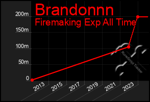 Total Graph of Brandonnn