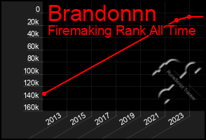 Total Graph of Brandonnn