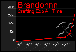 Total Graph of Brandonnn