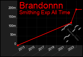 Total Graph of Brandonnn