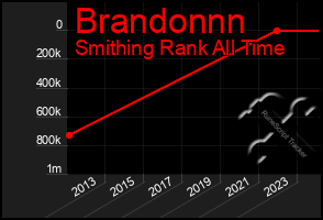 Total Graph of Brandonnn