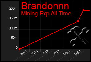 Total Graph of Brandonnn