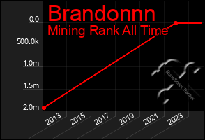 Total Graph of Brandonnn