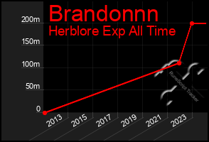 Total Graph of Brandonnn