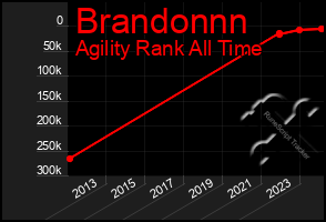 Total Graph of Brandonnn