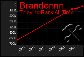 Total Graph of Brandonnn