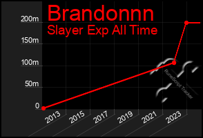 Total Graph of Brandonnn