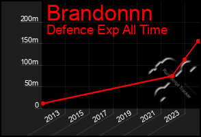 Total Graph of Brandonnn