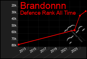 Total Graph of Brandonnn