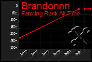 Total Graph of Brandonnn