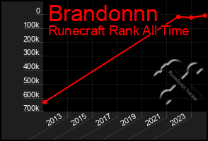 Total Graph of Brandonnn