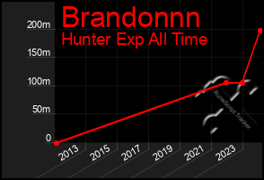 Total Graph of Brandonnn