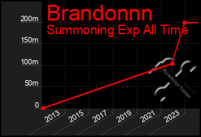 Total Graph of Brandonnn