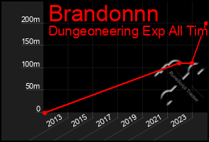 Total Graph of Brandonnn