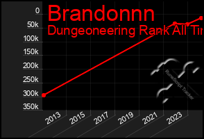 Total Graph of Brandonnn