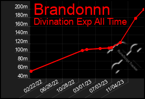 Total Graph of Brandonnn