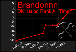 Total Graph of Brandonnn