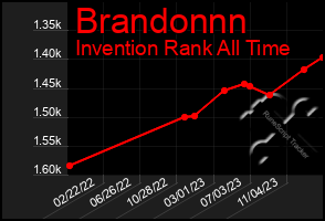 Total Graph of Brandonnn