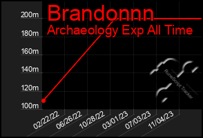 Total Graph of Brandonnn