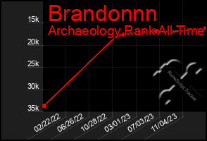 Total Graph of Brandonnn