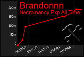 Total Graph of Brandonnn