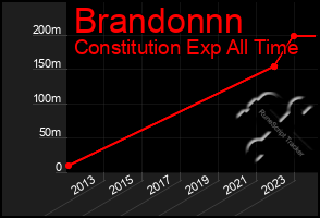 Total Graph of Brandonnn