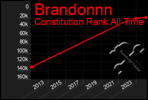 Total Graph of Brandonnn