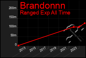 Total Graph of Brandonnn